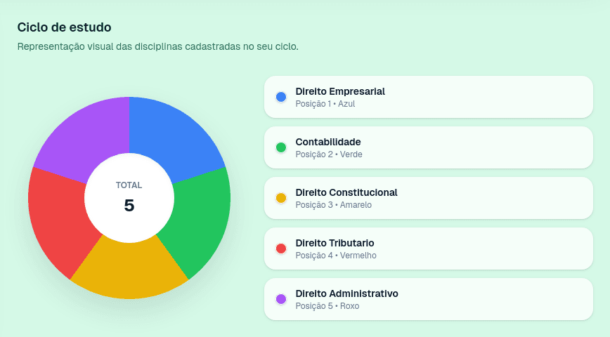 Exemplo de Ciclo de estudos no Bizurado App